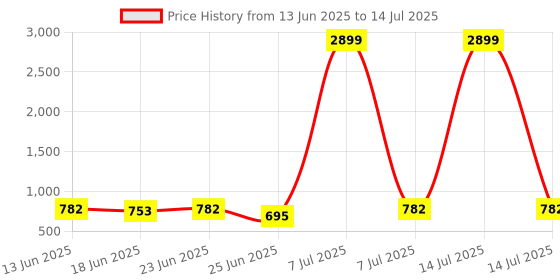myntra.com Aura Green Set of 6 Regular Multi-Utility Organisers aura Price History Graph from 13 Jun 2025 to 14 Jul 2025