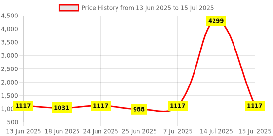 myntra.com Aura Green Set of 6 Regular Multi-Utility Organisers aura Price History Graph from 13 Jun 2025 to 15 Jul 2025