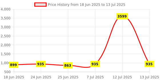 myntra.com Aura Green Set of 6 Regular Multi-Utility Organisers aura Price History Graph from 18 Jun 2025 to 13 Jul 2025