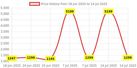 myntra.com Aura Green Set of 6 Regular Multi-Utility Organisers aura Price History Graph from 18 Jun 2025 to 14 Jul 2025