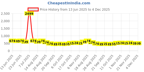 myntra.com Aura Green Set of 6 Regular Shoes Organiser Organisers aura Price History Graph from 13 Jun 2025 to 4 Dec 2025