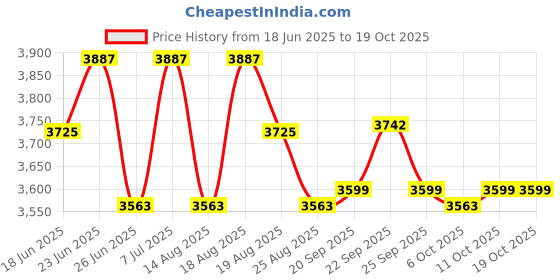 myntra.com Aura Green Set of 6 Regular Tote Basket Organisers aura Price History Graph from 18 Jun 2025 to 18 Oct 2025