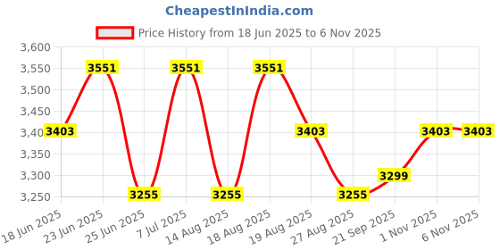 myntra.com Aura Green Set of 6 Reusable Drawer Organiser Organisers aura Price History Graph from 18 Jun 2025 to 5 Nov 2025