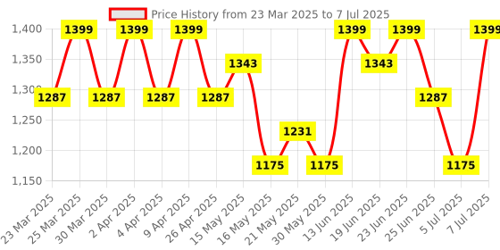 myntra.com Aura Green Set Of 6 Square Foldable & Multipurpose Wardrobe Storage Box aura Price History Graph from 23 Mar 2025 to 7 Jul 2025
