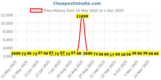 myntra.com Aura Green Textured Anti-Skid BathRugs aura Price History Graph from 15 May 2025 to 1 Dec 2025