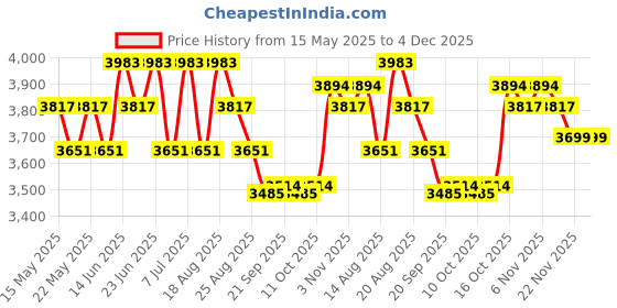 myntra.com Aura Green Textured Anti-Skid BathRugs aura Price History Graph from 15 May 2025 to 4 Dec 2025