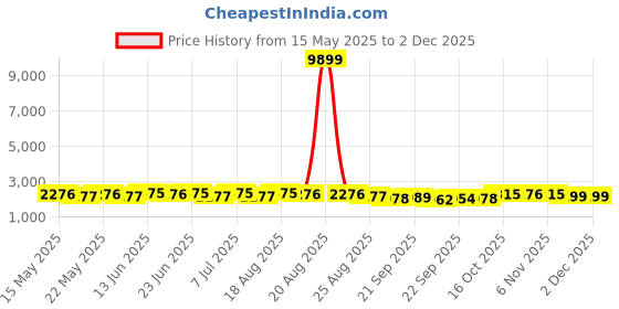 myntra.com Aura Green Textured Anti-Skid BathRugs aura Price History Graph from 15 May 2025 to 1 Dec 2025