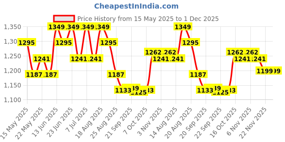myntra.com Aura Green Textured Anti-Skid BathRugs aura Price History Graph from 15 May 2025 to 1 Dec 2025