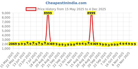 myntra.com Aura Green Textured Anti-Skid BathRugs aura Price History Graph from 15 May 2025 to 4 Dec 2025