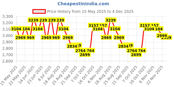 myntra.com Aura Green Textured Anti-Skid BathRugs aura Price History Graph from 15 May 2025 to 4 Dec 2025