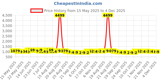 myntra.com Aura Green Textured Anti-Skid BathRugs aura Price History Graph from 15 May 2025 to 4 Dec 2025