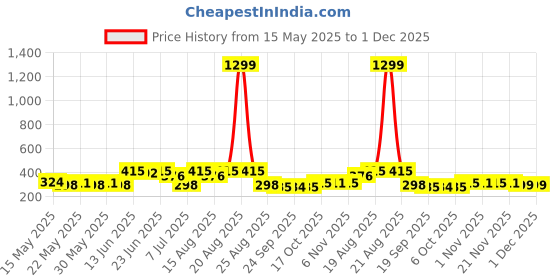 myntra.com Aura Green Textured Anti-Skid BathRugs aura Price History Graph from 15 May 2025 to 1 Dec 2025