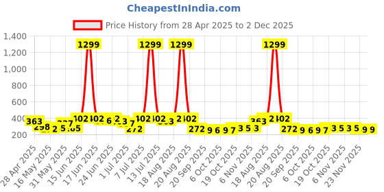 myntra.com Aura Green Textured Waterproof Anti-Slip Doormat aura Price History Graph from 28 Apr 2025 to 2 Dec 2025
