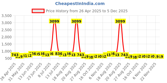 myntra.com Aura Green Textured Waterproof Artificial Grass Doormat aura Price History Graph from 26 Apr 2025 to 5 Dec 2025