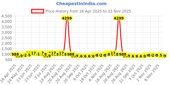 myntra.com Aura Green Textured Waterproof Artificial Grass Doormat aura Price History Graph from 26 Apr 2025 to 23 Nov 2025