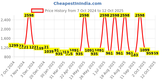 myntra.com Aura Green Three Seater Sofa Cover With Arms aura Price History Graph from 7 Oct 2024 to 8 Oct 2025