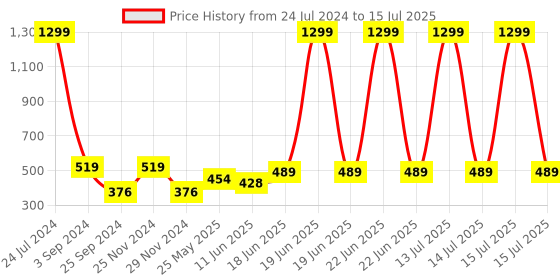 myntra.com Aura Green Ultra Soft Absorbent UltraSoft Anti-Fade Bath Towel aura Price History Graph from 24 Jul 2024 to 15 Jul 2025