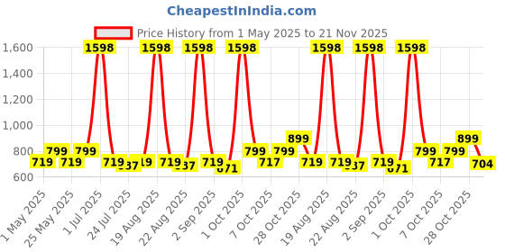 myntra.com Aura Green Water Resistant Multi-Utility Organiser aura Price History Graph from 1 May 2025 to 21 Nov 2025