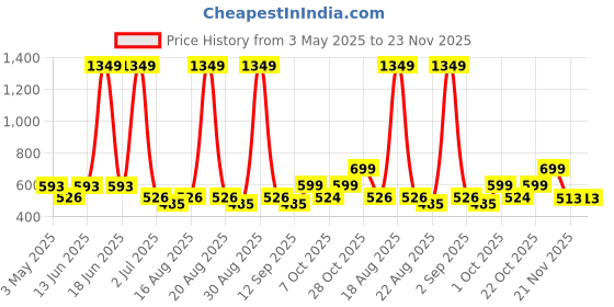 myntra.com Aura Green Water Resistant Multi Utility Organiser aura Price History Graph from 3 May 2025 to 21 Nov 2025