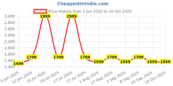 myntra.com Aura Green Wood Traditional Abstract Shaped Table Lamp aura Price History Graph from 5 Jun 2025 to 9 Oct 2025