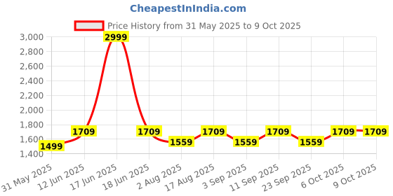 myntra.com Aura Green Wood Traditional Abstract Shaped Table Lamp aura Price History Graph from 31 May 2025 to 8 Oct 2025