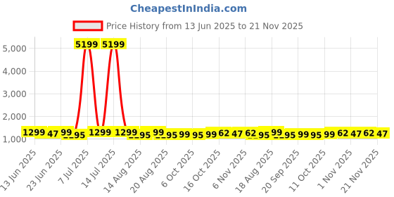 myntra.com Aura Grey 10 Cotton Multi-Utility Organisers aura Price History Graph from 13 Jun 2025 to 20 Nov 2025