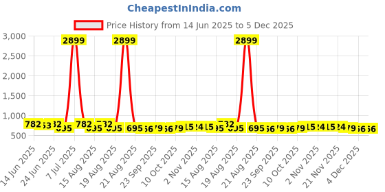 myntra.com Aura Grey 10 Pieces Cotton Multi-Utility Organisers aura Price History Graph from 14 Jun 2025 to 5 Dec 2025