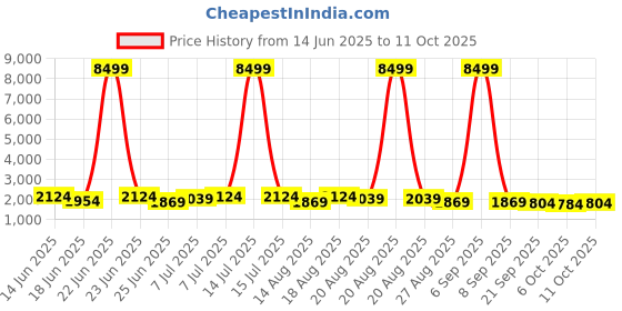 myntra.com Aura Grey 10 Pieces Drawer Organisers aura Price History Graph from 14 Jun 2025 to 11 Oct 2025