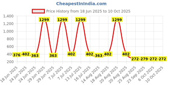 myntra.com Aura Grey 10 Pieces Mugs - 1000 ml Each aura Price History Graph from 18 Jun 2025 to 10 Oct 2025