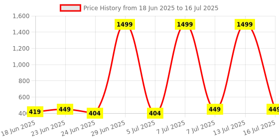 myntra.com Aura Grey 10 Pieces Multi-Functional Mug Bath Accessories Set aura Price History Graph from 18 Jun 2025 to 16 Jul 2025