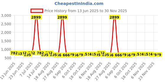 myntra.com Aura Grey 10 Pieces Multi-Utility Cotton Saree Cover Organisers aura Price History Graph from 13 Jun 2025 to 30 Nov 2025