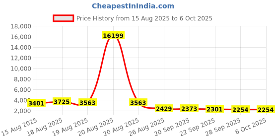 myntra.com Aura Grey 10 Pieces Reusable Multi-Utility Organisers aura Price History Graph from 15 Aug 2025 to 5 Oct 2025