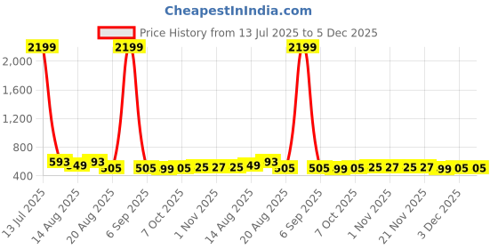 myntra.com Aura Grey 10 Pieces Reusable Shoes Organisers aura Price History Graph from 13 Jul 2025 to 5 Dec 2025