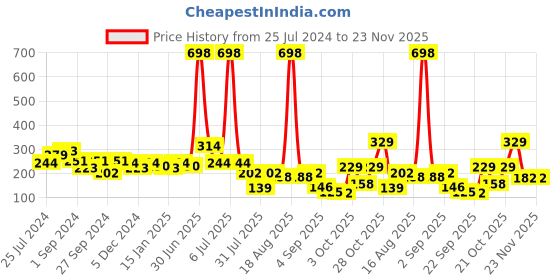 myntra.com Aura Grey 110 GSM Printed Non-Slip Bath Mat aura Price History Graph from 25 Jul 2024 to 23 Nov 2025