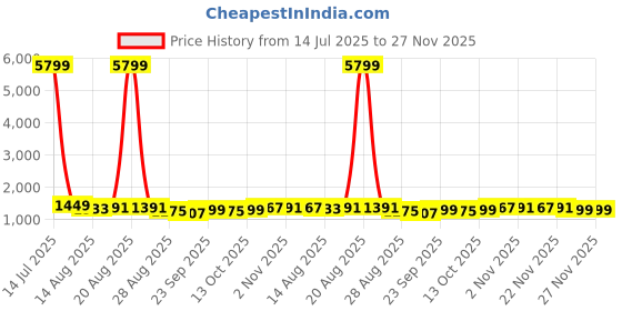 myntra.com Aura Grey 12 Pieces Chatai-Designed Heat-Resistant Leather Rectangular Table Placemats aura Price History Graph from 14 Jul 2025 to 27 Nov 2025