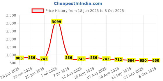 myntra.com Aura Grey 12 Pieces Multi-Utility Organisers aura Price History Graph from 18 Jun 2025 to 8 Oct 2025