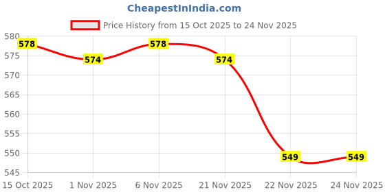 myntra.com Aura Grey 12 Pieces Printed Drawer Organisers aura Price History Graph from 15 Oct 2025 to 22 Nov 2025