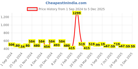 myntra.com Aura Grey 144 TC Queen Fitted Bedsheet with 2 Pillow Covers aura Price History Graph from 1 Sep 2024 to 5 Dec 2025