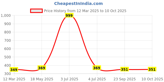 myntra.com Aura Grey 1850 GSM Rectangular Microfiber Bath Rug aura Price History Graph from 12 Mar 2025 to 10 Oct 2025
