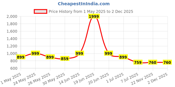 myntra.com Aura Grey 2 Cotton 400 GSM Bath Towel aura Price History Graph from 1 May 2025 to 1 Dec 2025