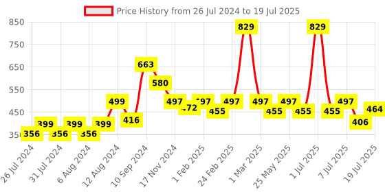 myntra.com Aura Grey 2-Pcs 550GSM Pure Cotton Ultra Soft & Highly Absorbent Hand Towels aura Price History Graph from 26 Jul 2024 to 19 Jul 2025