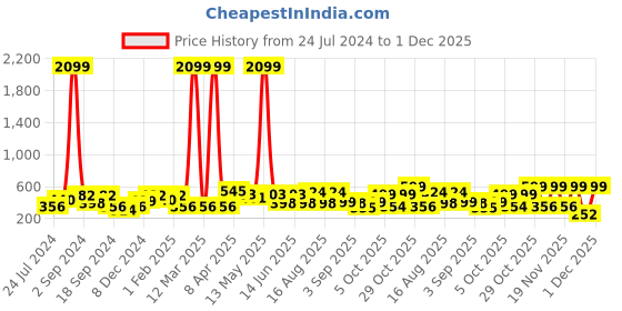 myntra.com Aura Grey 2 Pcs Abstract Printed Room Darkening Long Door Curtains aura Price History Graph from 24 Jul 2024 to 1 Dec 2025