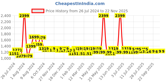 myntra.com Aura Grey 2 Pcs Bamboo 500 GSM Bath Towels aura Price History Graph from 26 Jul 2024 to 22 Nov 2025