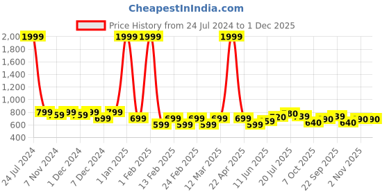 myntra.com Aura Grey 2 Pcs Cotton Anti Slip Doormats aura Price History Graph from 24 Jul 2024 to 30 Nov 2025