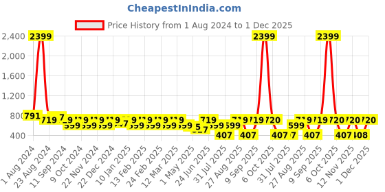 myntra.com Aura Grey 2 Pcs Geometric Woollen Square Cushion Covers aura Price History Graph from 1 Aug 2024 to 1 Dec 2025