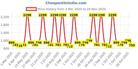 myntra.com Aura Grey 2 Pcs Polyester Solid Blackout Window Curtain aura Price History Graph from 3 Mar 2025 to 23 Nov 2025