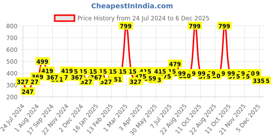 myntra.com Aura Grey 2 Pcs Printed 380 GSM Pure Cotton Hand Towels aura Price History Graph from 24 Jul 2024 to 6 Dec 2025