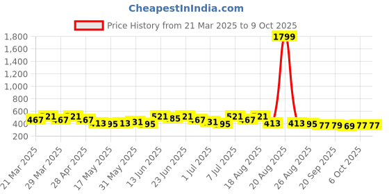 myntra.com Aura Grey 2-Pcs Printed FloorMats aura Price History Graph from 21 Mar 2025 to 9 Oct 2025