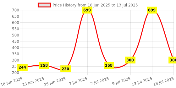 myntra.com Aura Grey 2 Pcs Regular Multi-Utility Organisers aura Price History Graph from 18 Jun 2025 to 13 Jul 2025