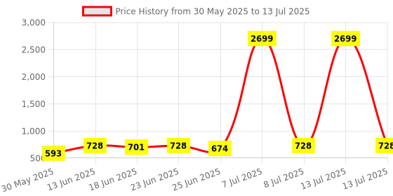 myntra.com Aura Grey 2 piece Abstract Plastic Bath Accessories Set aura Price History Graph from 30 May 2025 to 13 Jul 2025